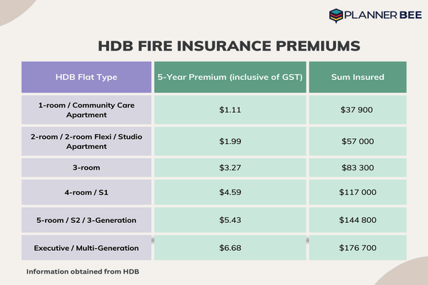 HDB Fire Insurance Premiums