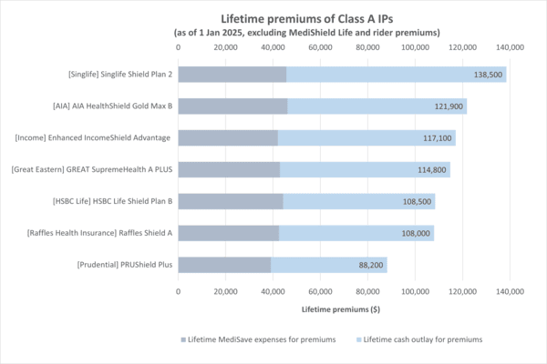 Graph about the lifetime premiums of class A IPs