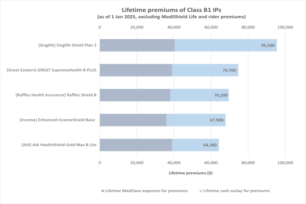 Graph about the lifetime premiums of class B1 IPs
