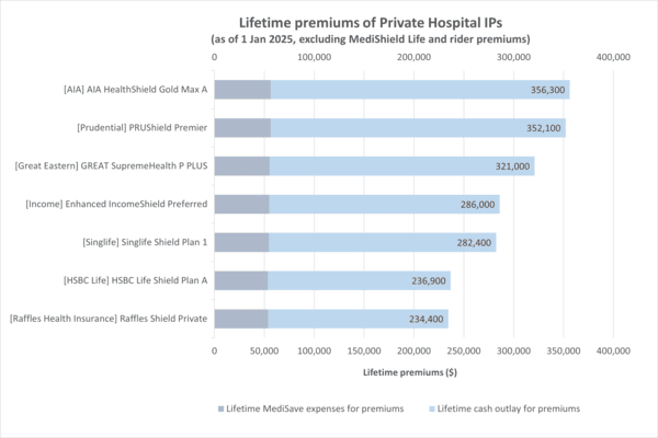 Graph about the lifetime premiums of Private hospital IPs