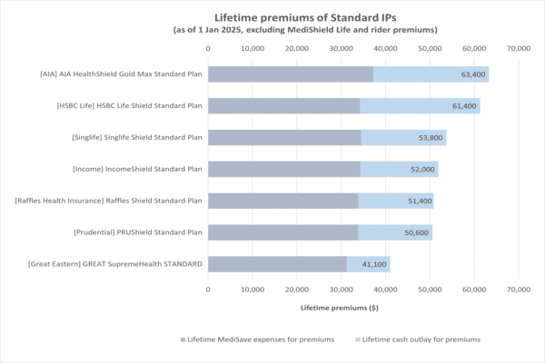 Graph about the lifetime premiums of standard IPs