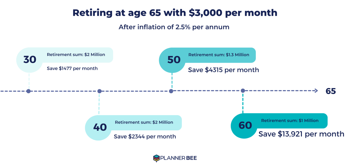 Amount you need to save to retire by age 65