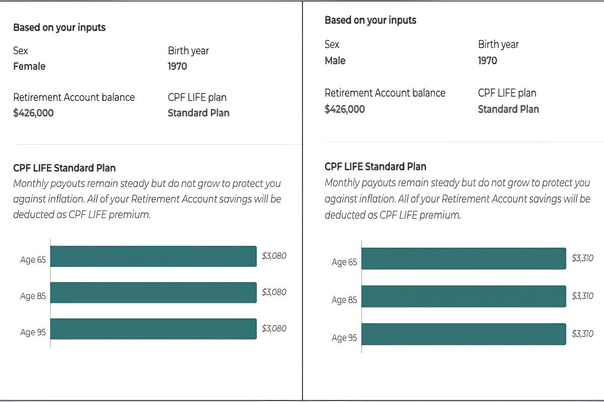 Comparison of CPF LIFE Standard Plan payouts for men and women under cpf changes 2025.