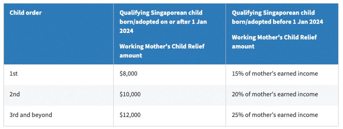 Working Mother’s Child Relief table showing tax relief amounts designed to support working mothers in Singapore.