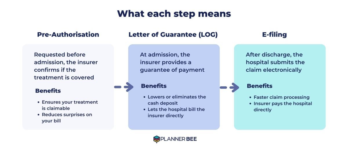Process of pre-authorisation, LOG and e-filing for medical insurance