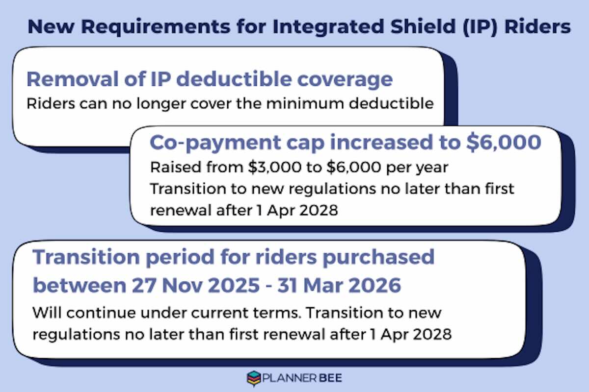 Infographic explaining Integrated Shield Plan changes, including higher co-payment caps, deductible rider removal, and transition timelines from April 2026.