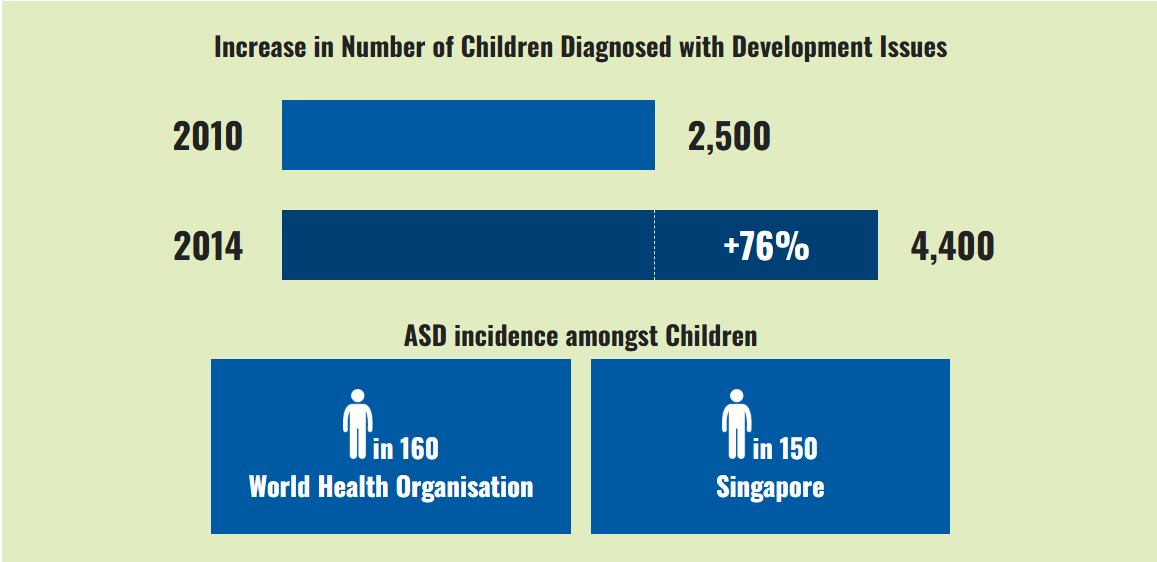Growing awareness of autism