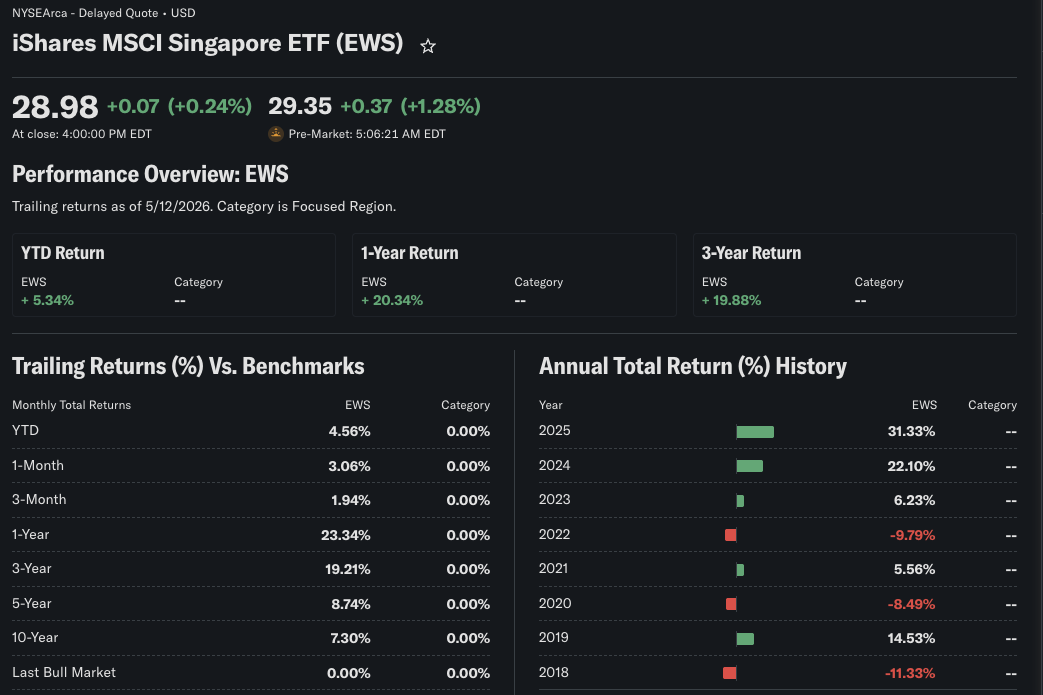 Historical performance of iShares MSCI Singapore ETF showing multi-year returns across market cycles.